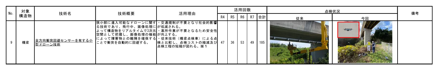 点検支援技術の活用状況