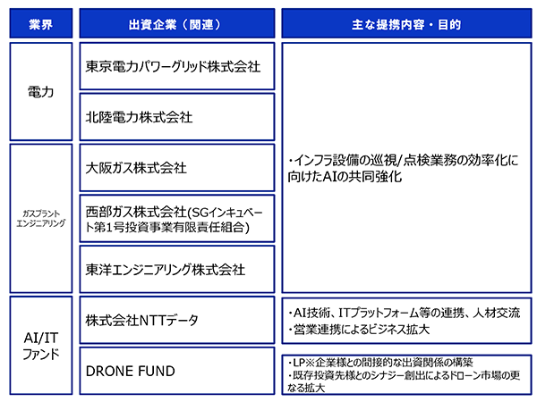 資本提携先と業務提携内容
